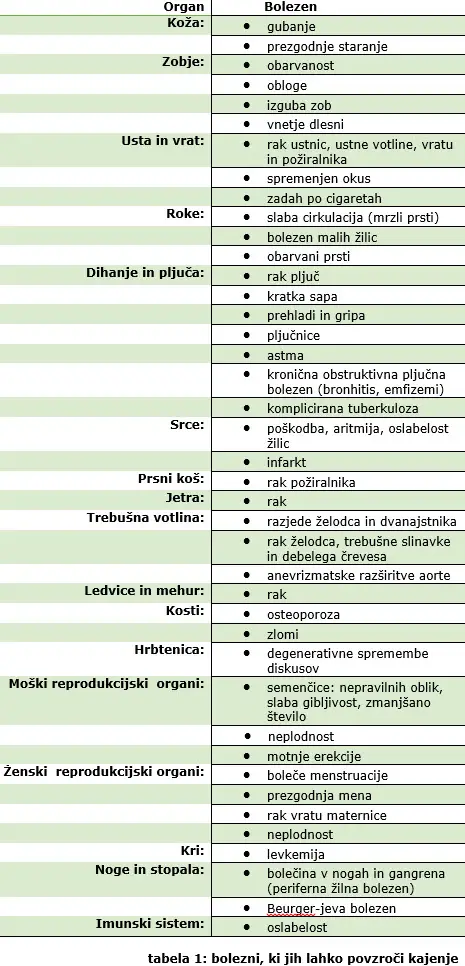 Kajenje povroča motnjo erekcije Kajenje : Tabela1